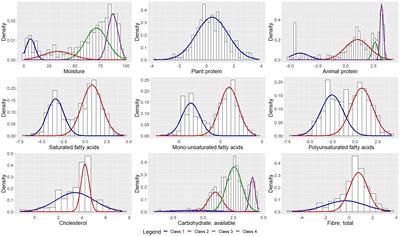 Determining classes of food items for health requirements and nutrition guidelines using Gaussian mixture models